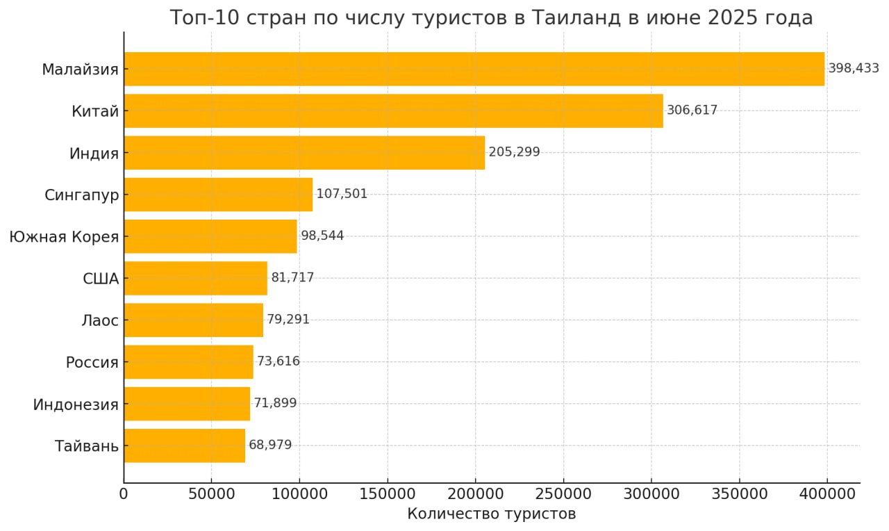 Спад туризма в Таиланде в июне 2025