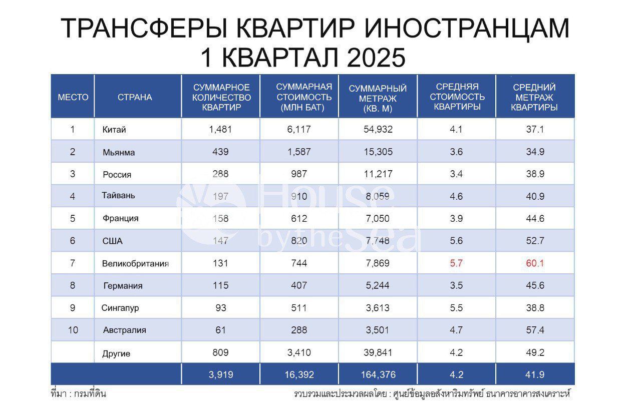 Анализ рынка недвижимости Таиланда