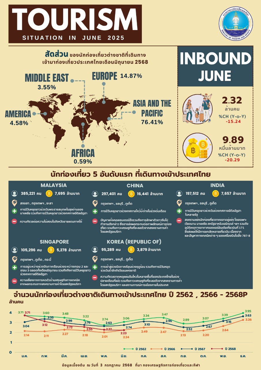 Статистика прибытий из России в Таиланд