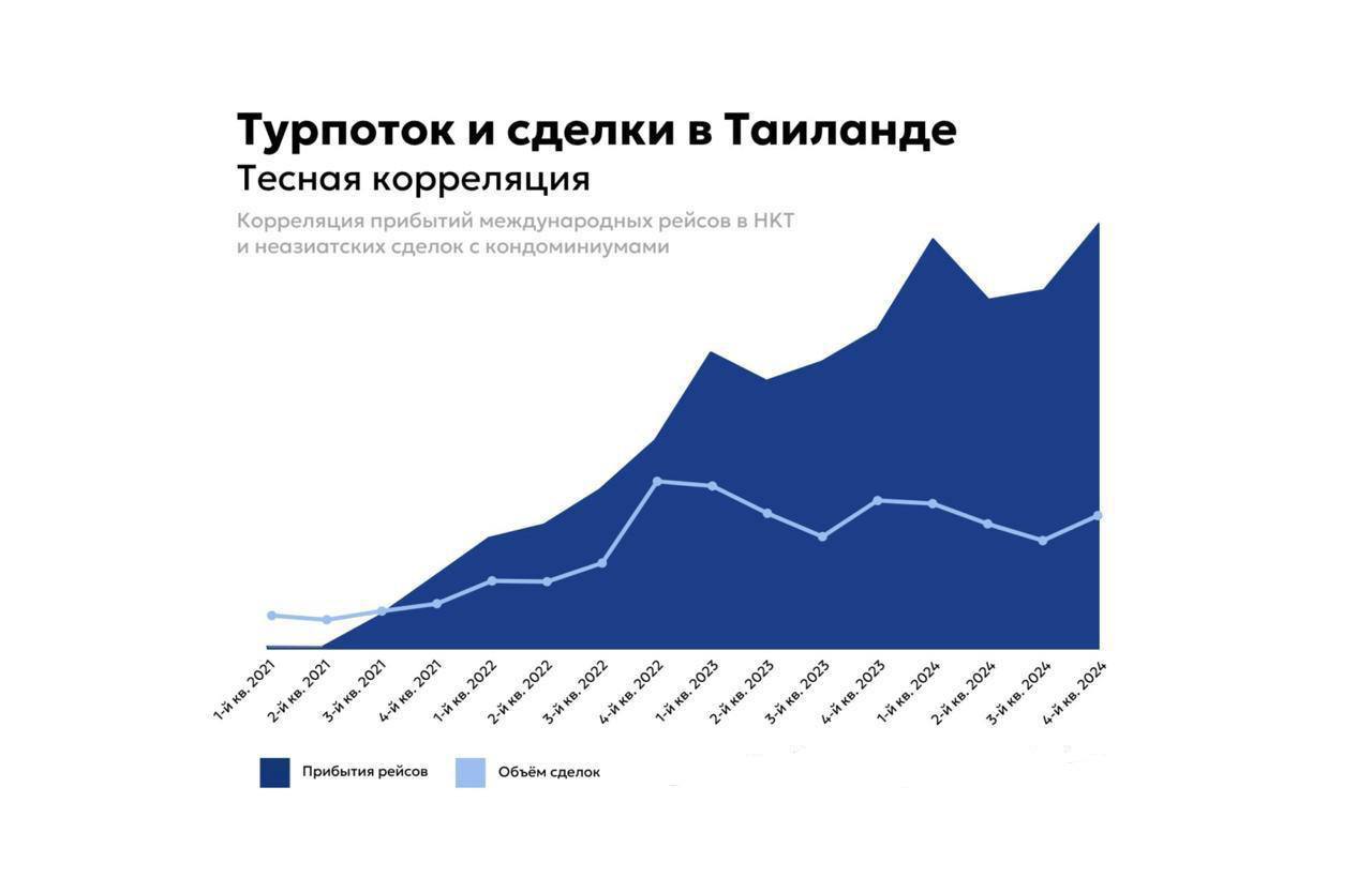 Развитие девелопмента Пхукета и земельный дефицит