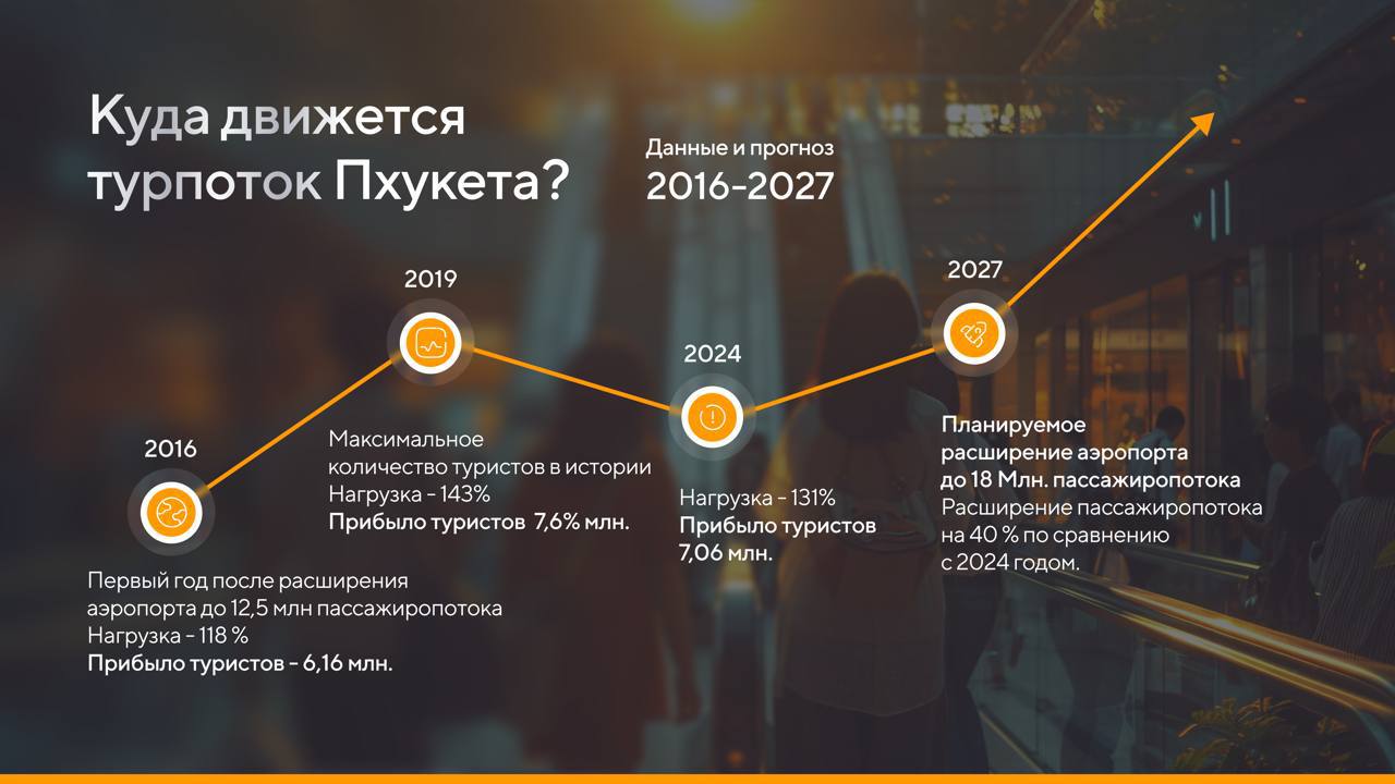 Турпоток Пхукета и рынок недвижимости