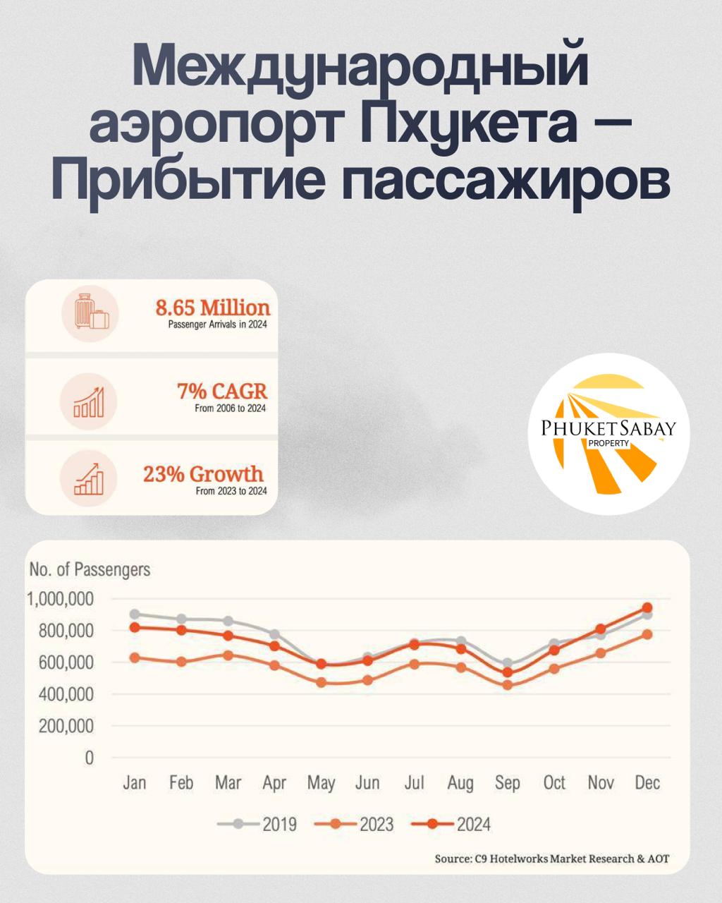 Туристический бум и инвестиции в Пхукете