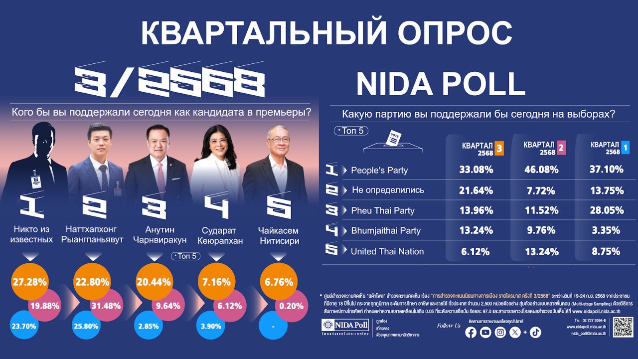 Политическая ситуация в Таиланде