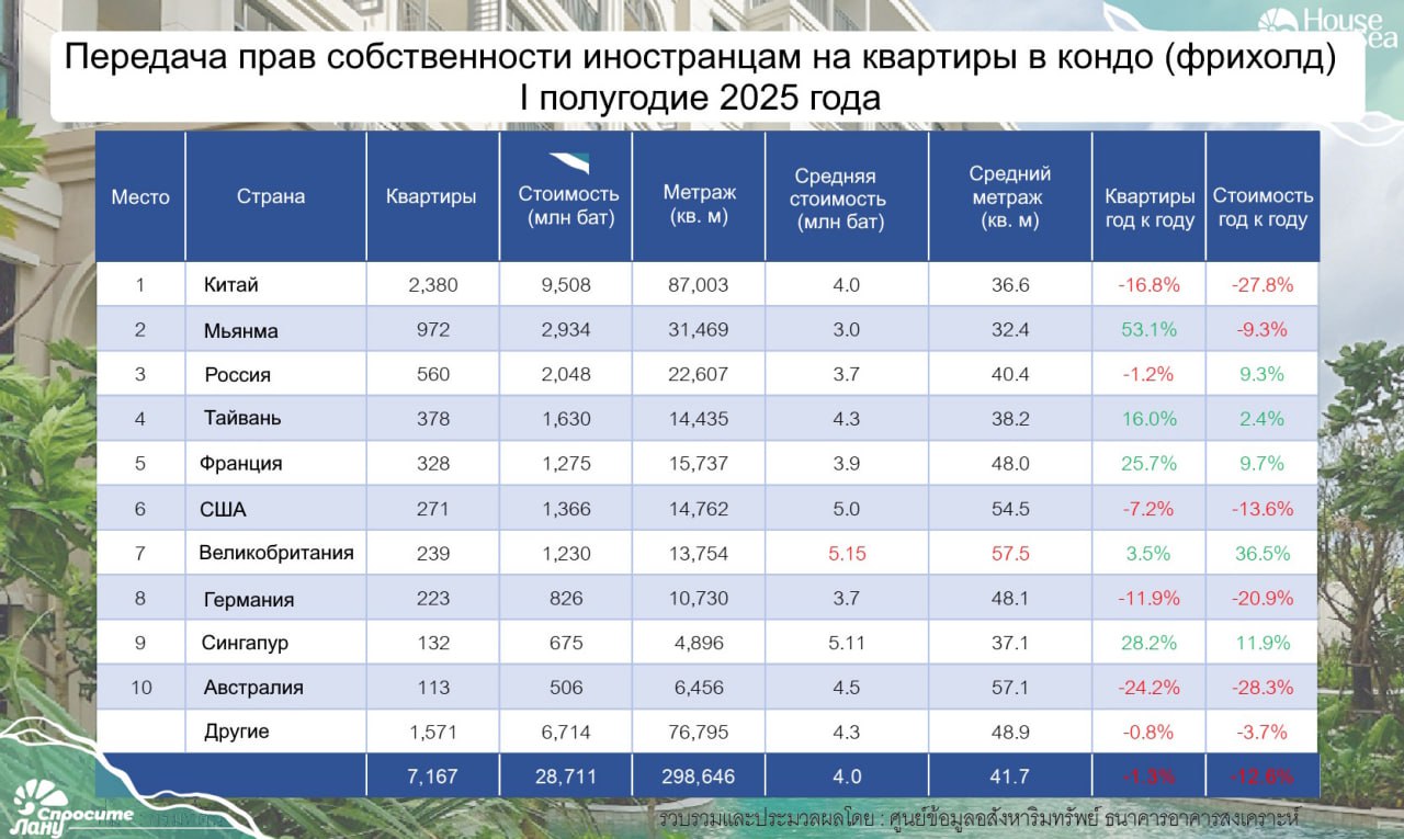Иностранцы активизируют покупки кондо в Таиланде
