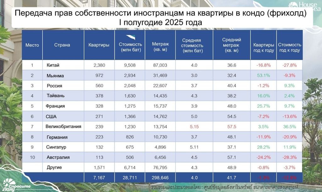 Иностранные инвестиции в недвижимость Таиланда