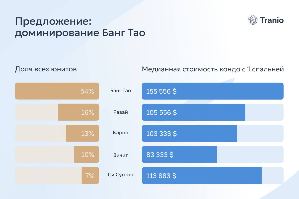 Рынок недвижимости Пхукета в 2025 году