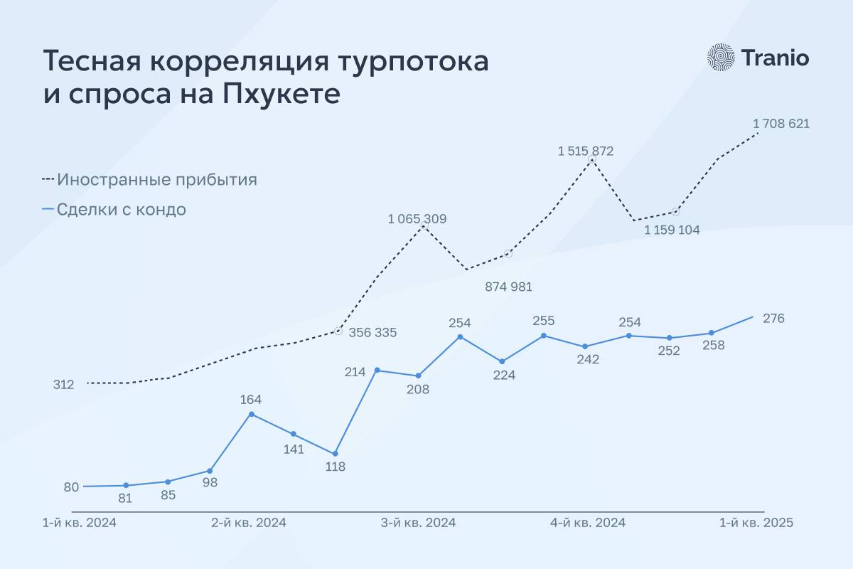 Рынок недвижимости Пхукета в 2025 году
