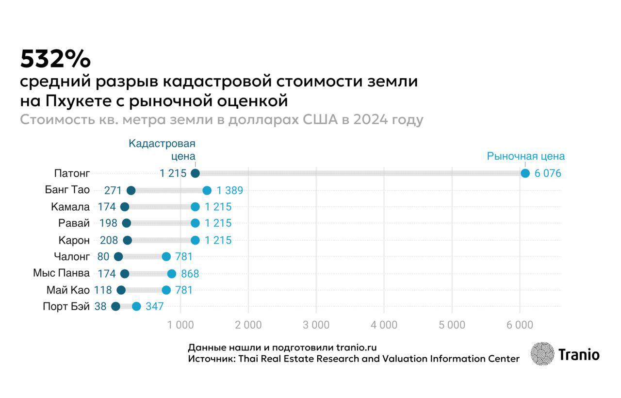 Урбанизация Пхукета и рост инвестиций