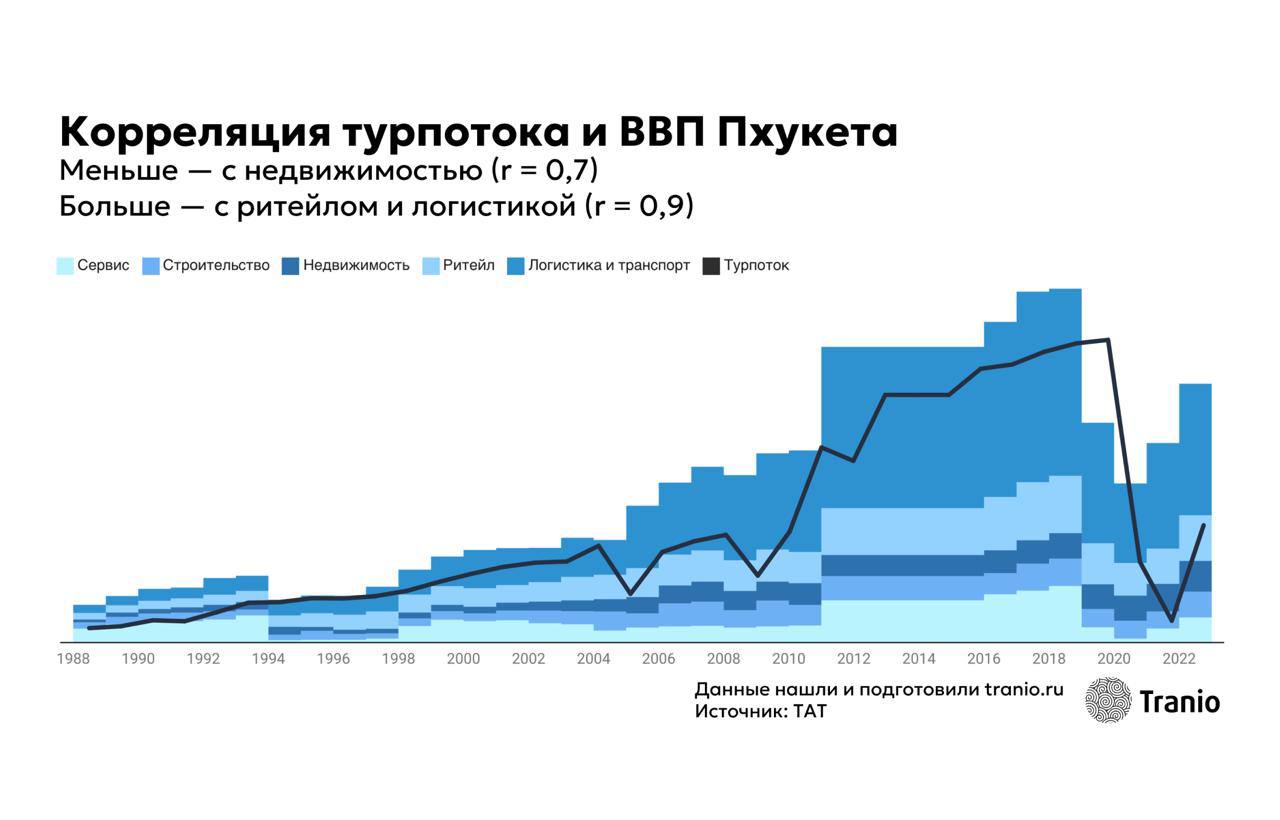 Урбанизация Пхукета и рост инвестиций