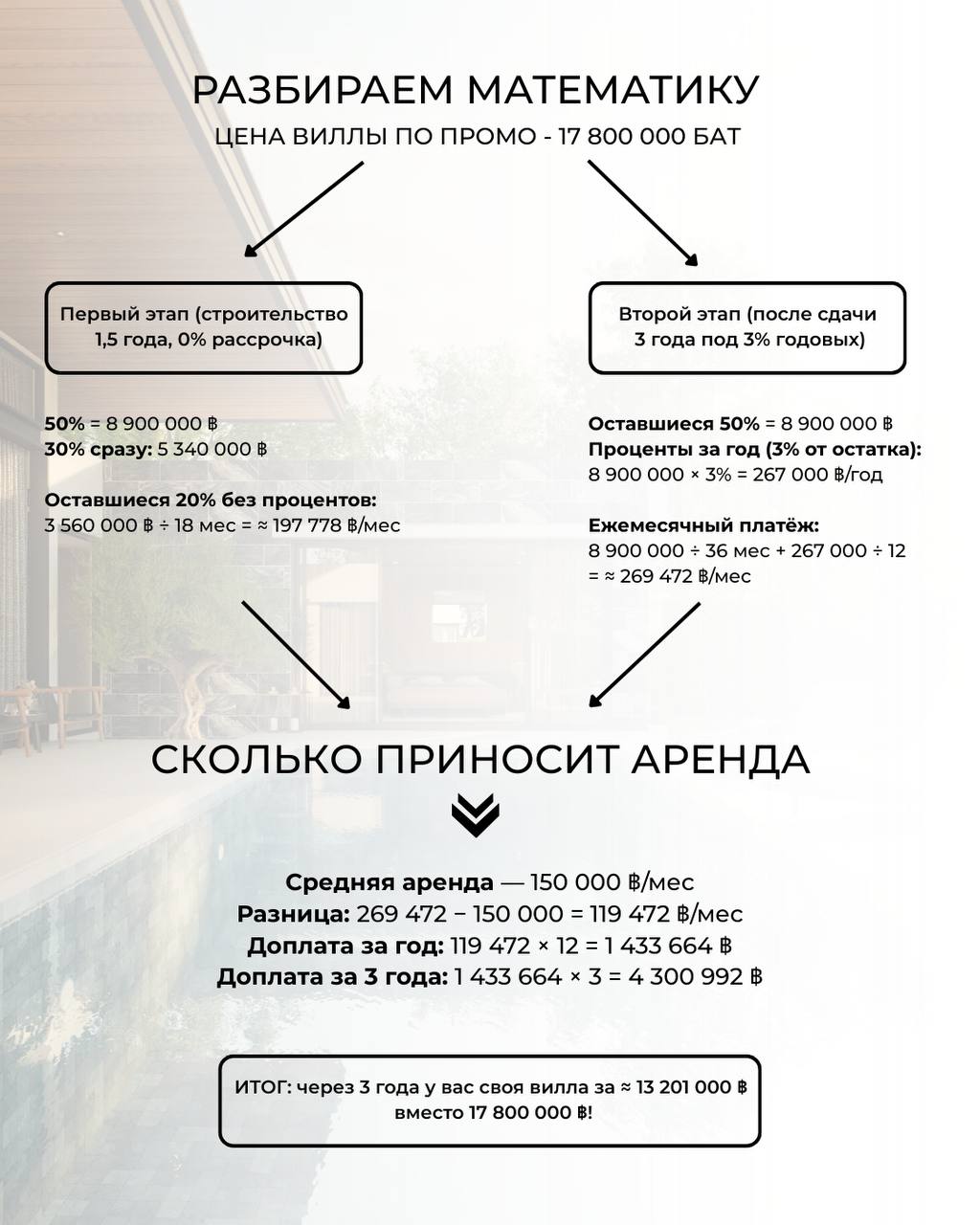 Акция на рассрочку премиум-вилл
