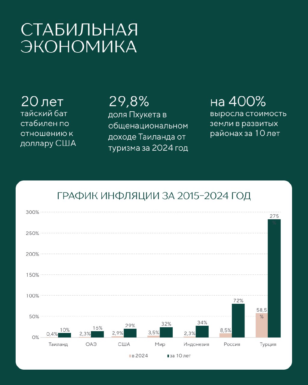 Инвестиции в недвижимость Пхукета