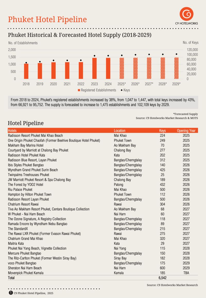 Развитие отельного бизнеса на Пхукете