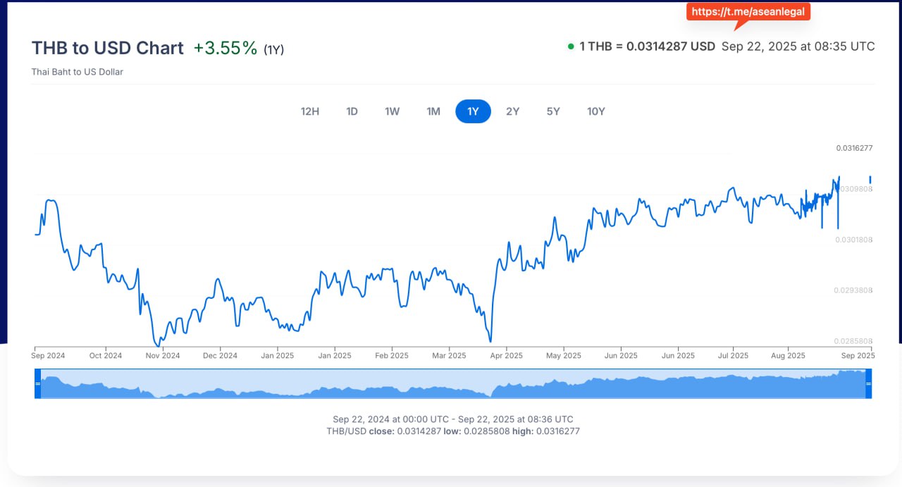 Таиланд проверяет приток капитала