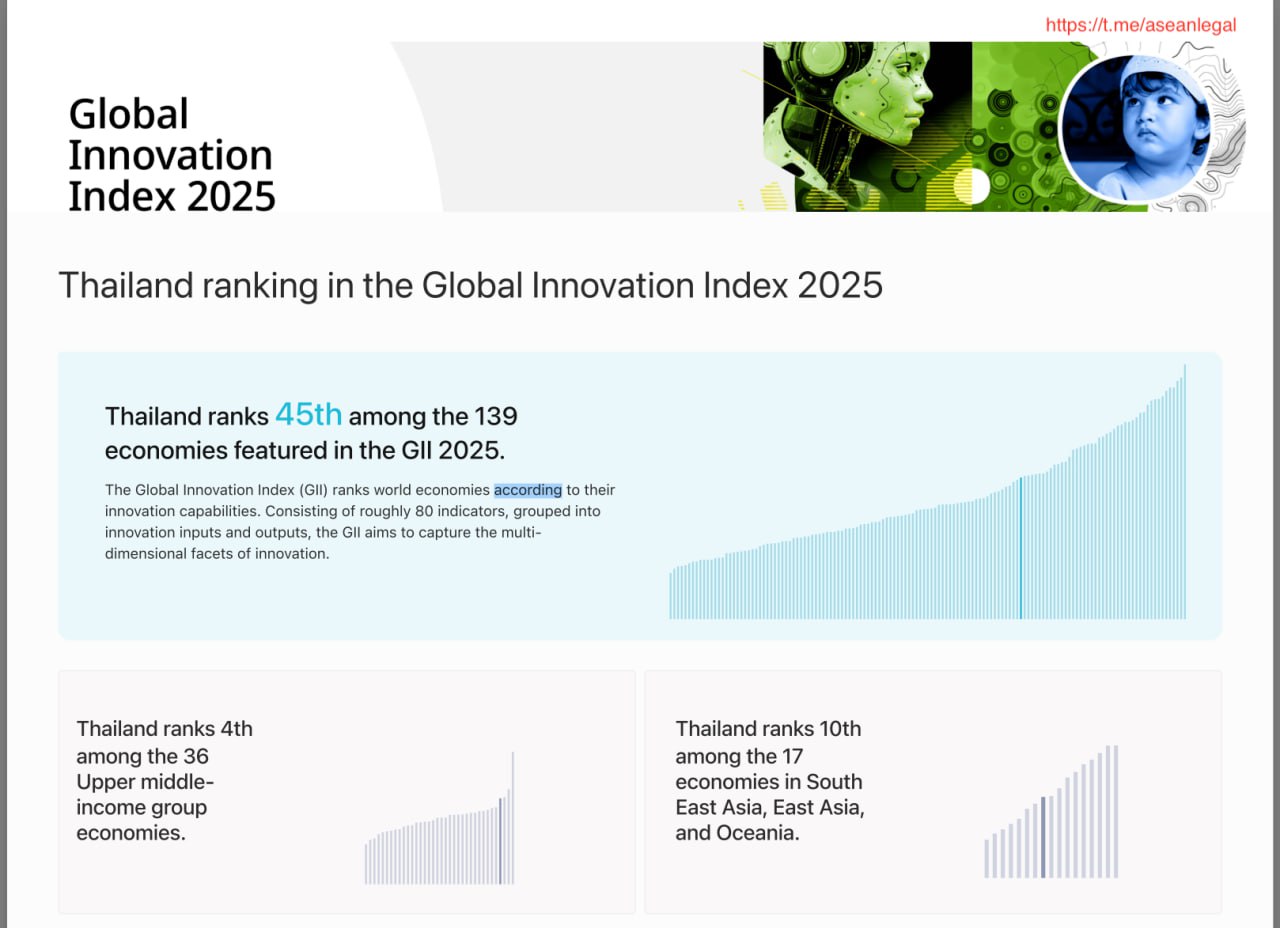 Таиланд в глобальном инновационном индексе 2025