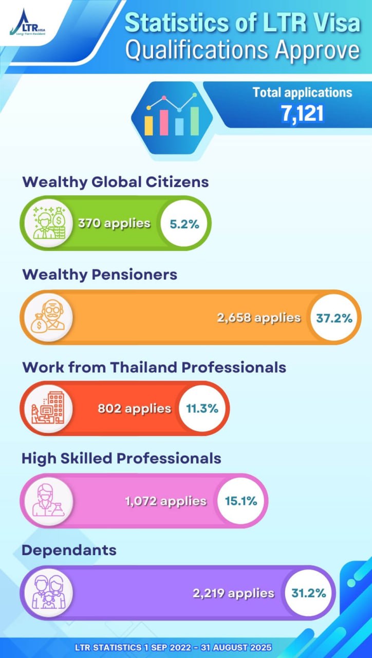 Анализ статистики виз в Таиланде