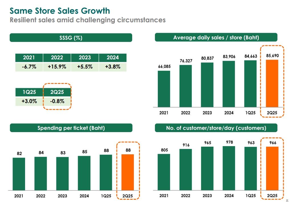 Тренды ритейла в Таиланде