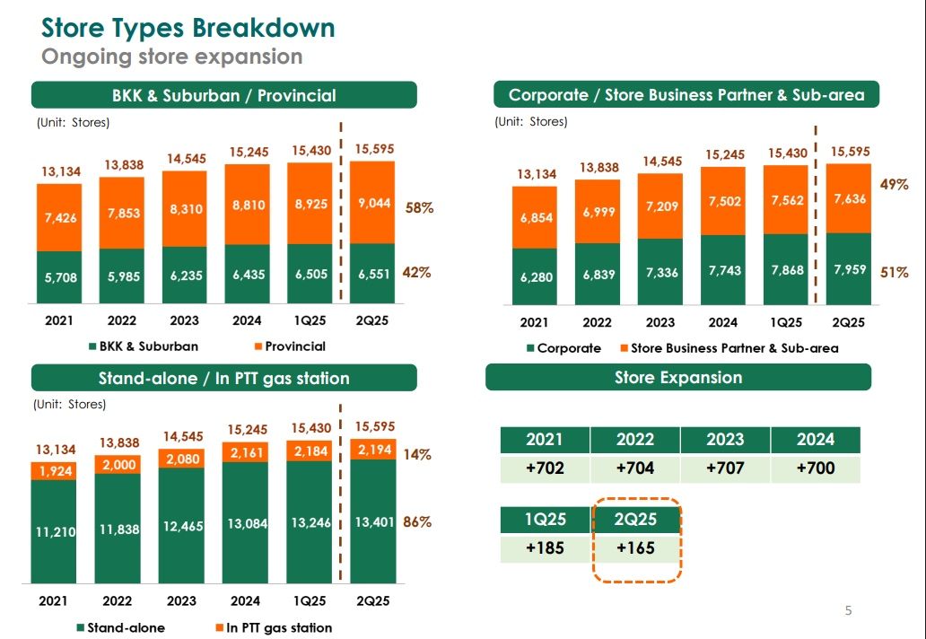 Тренды ритейла в Таиланде