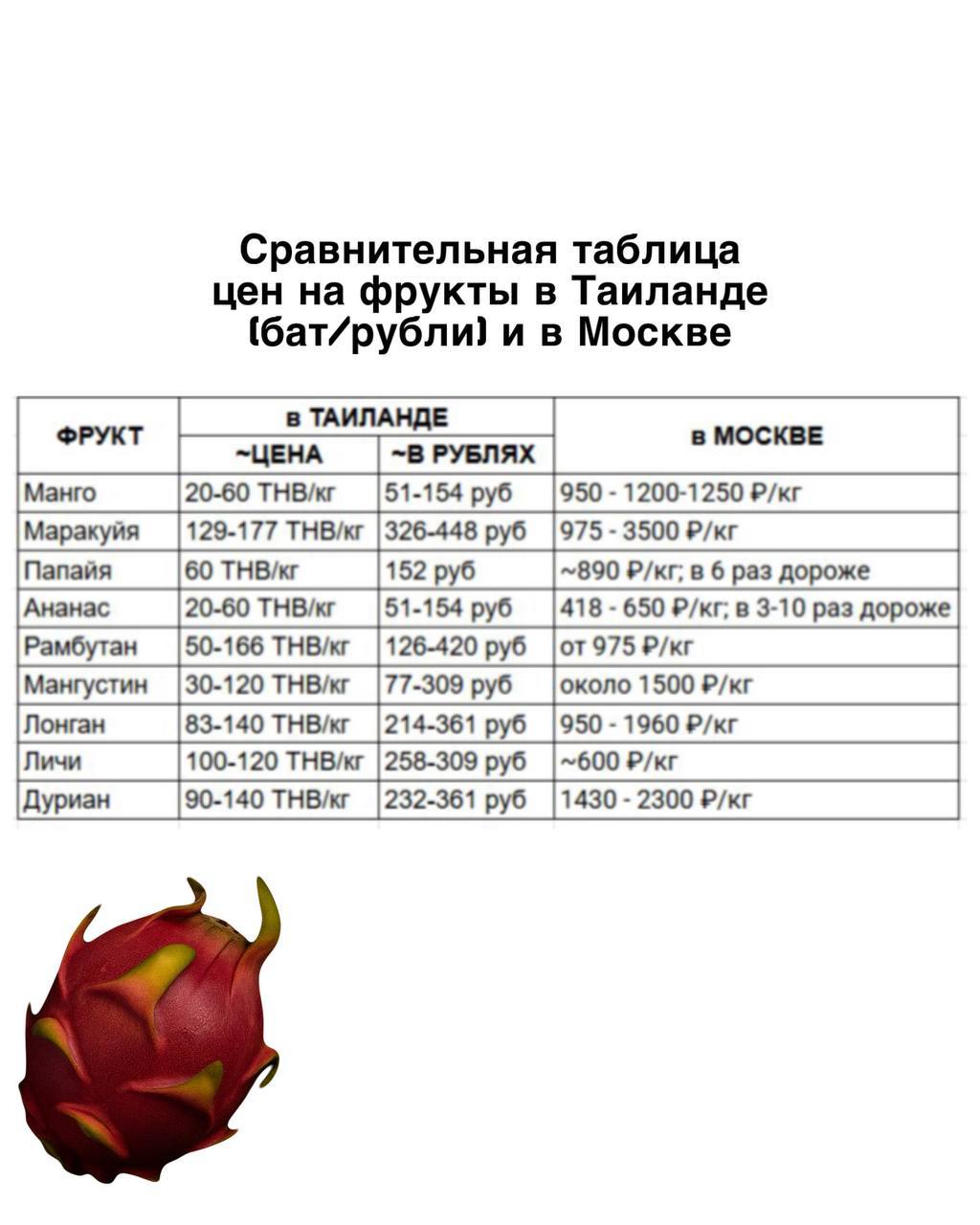 Цены на фрукты на Пхукете в 2025