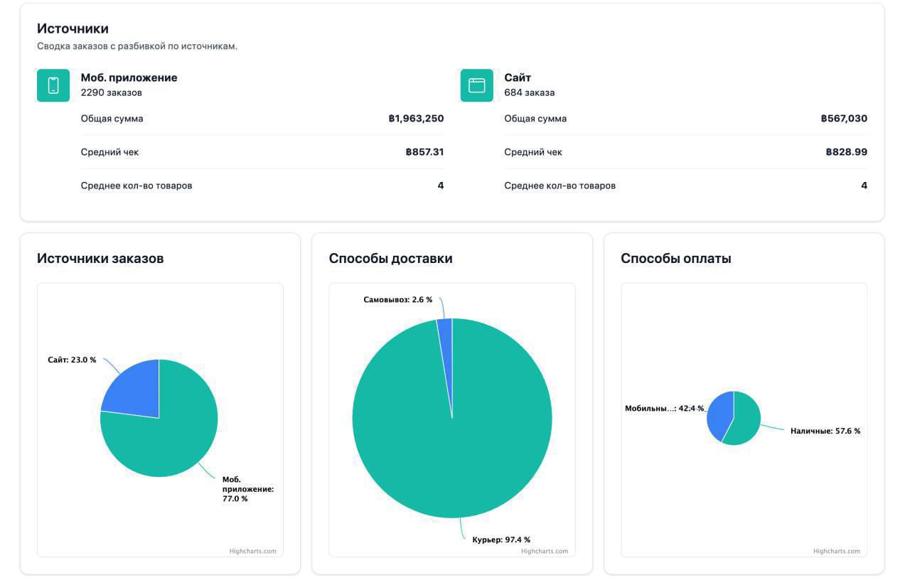 Продажа кафе доставки в Паттайе