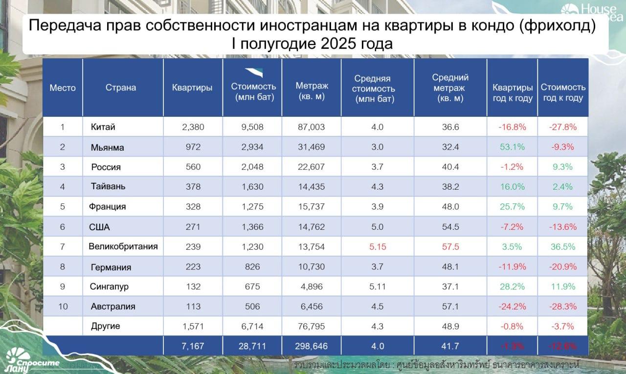 Иностранцы активно покупают кондо в Таиланде