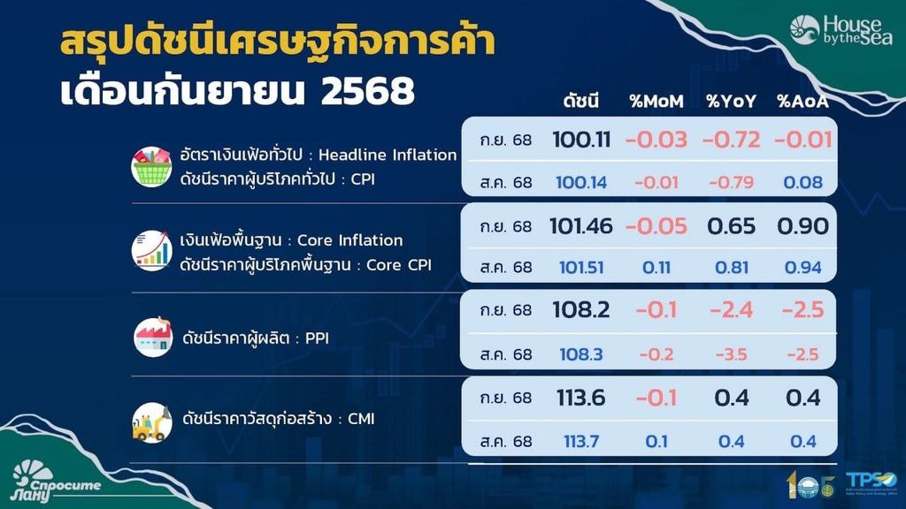 Таиланд пересмотрел прогноз инфляции