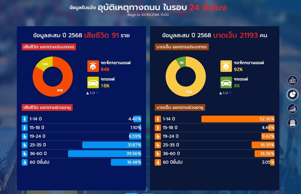 Рост числа жертв ДТП на Пхукете