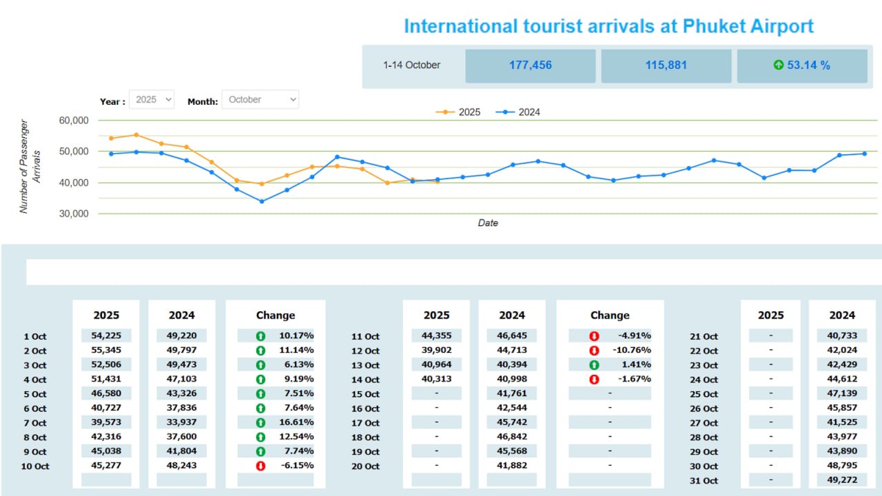 Вегетарианский фестиваль на Пхукете