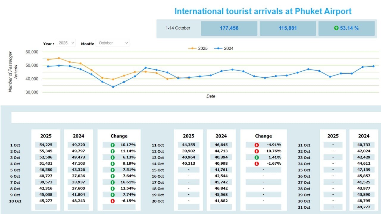 Празднование вегетарианского фестиваля на Пхукете