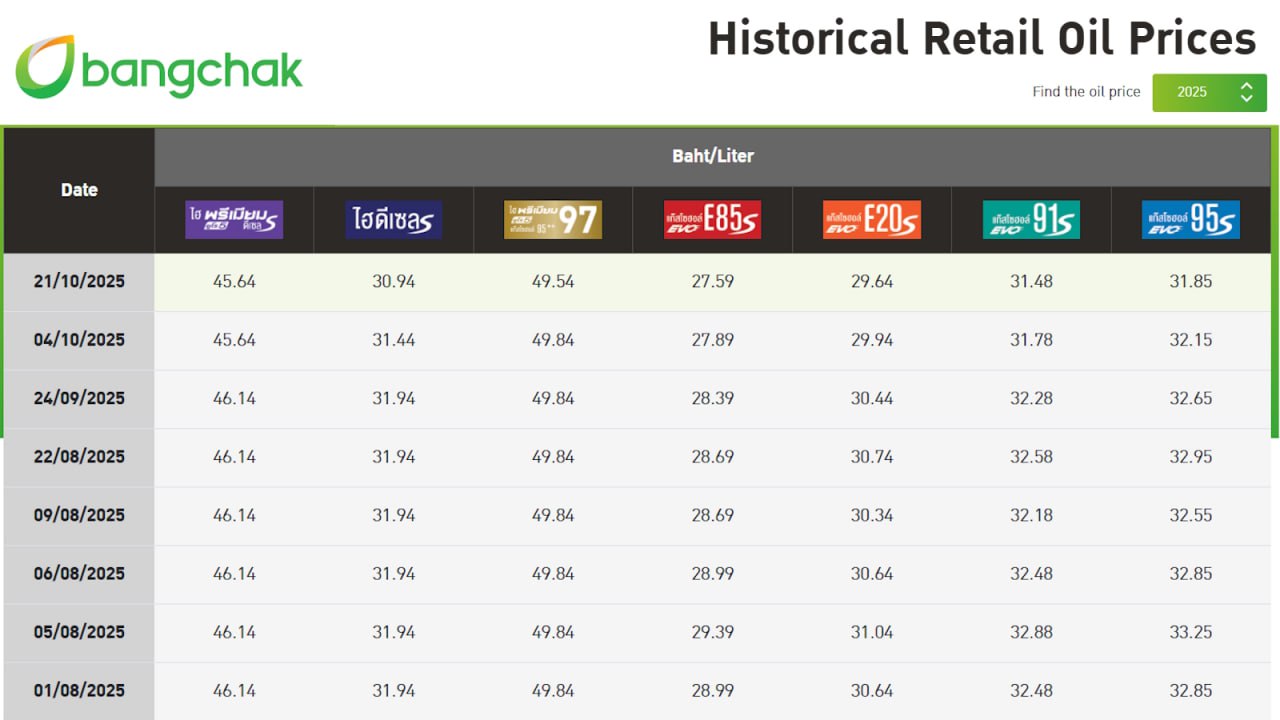 Снижение цен на топливо в Таиланде
