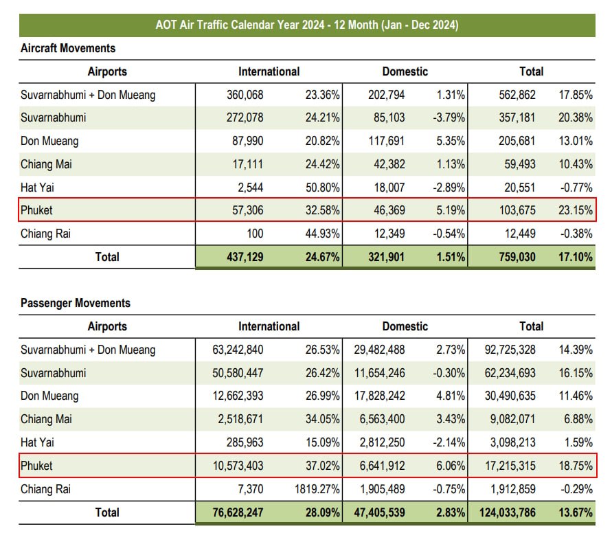 Отложенное расширение аэропорта Пхукета