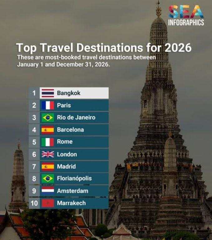 Бангкок лидирует в бронированиях на 2026 год