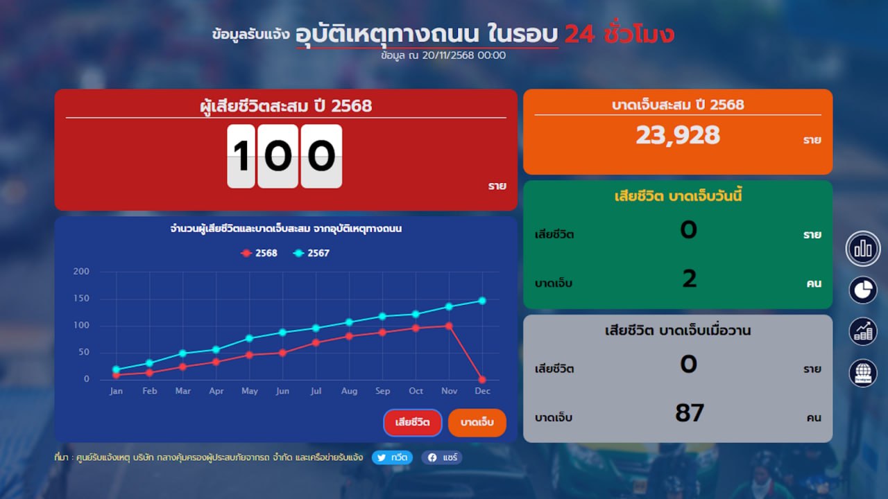 Безопасность на дорогах Пхукета