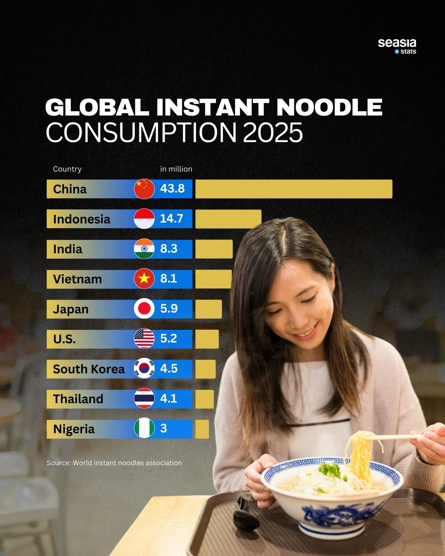 Лидеры потребления лапши быстрого приготовления