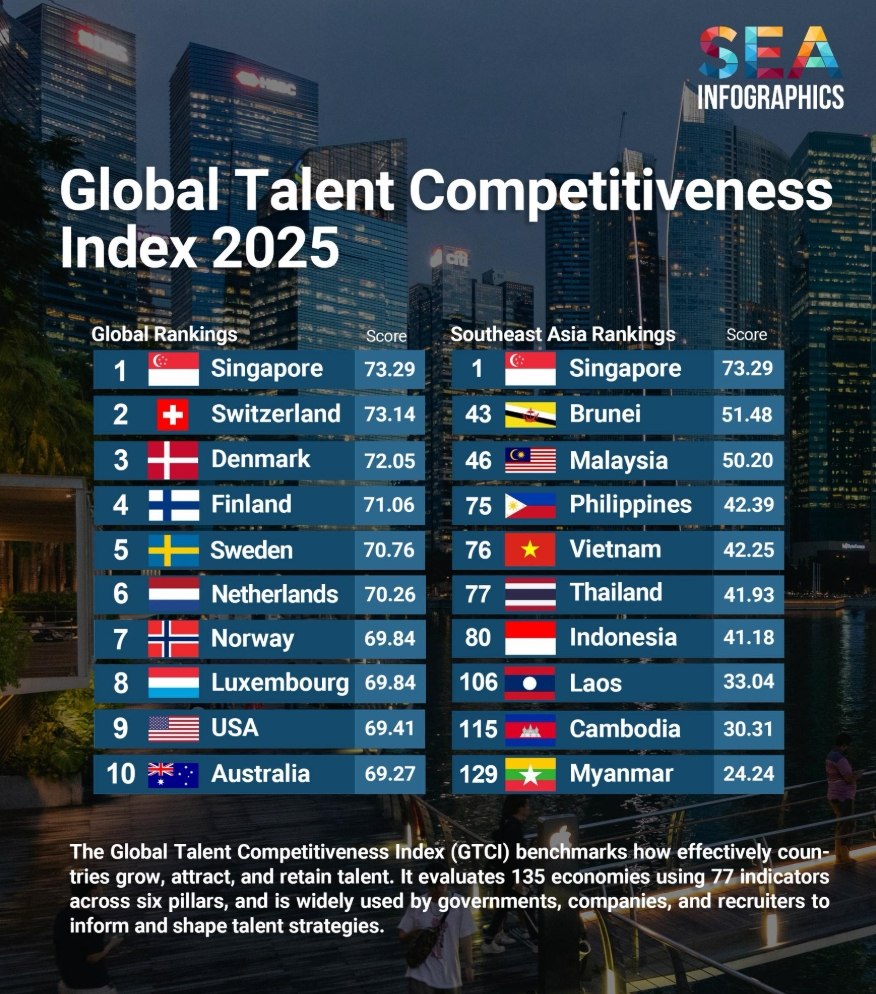 Таиланд и конкуренция за таланты