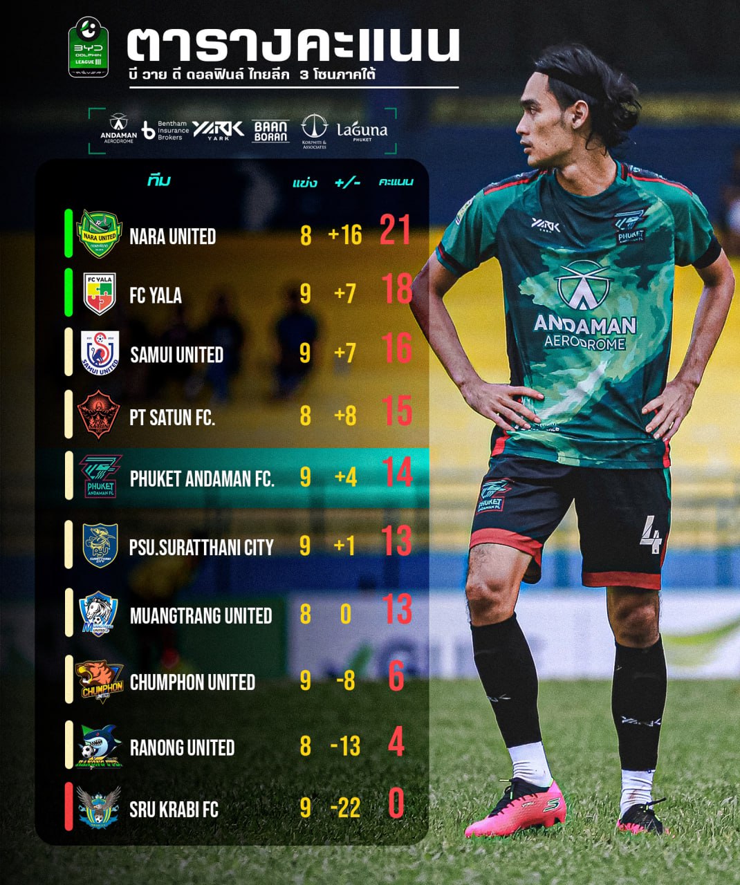 Футбольный клуб Пхукета в первой пятерке