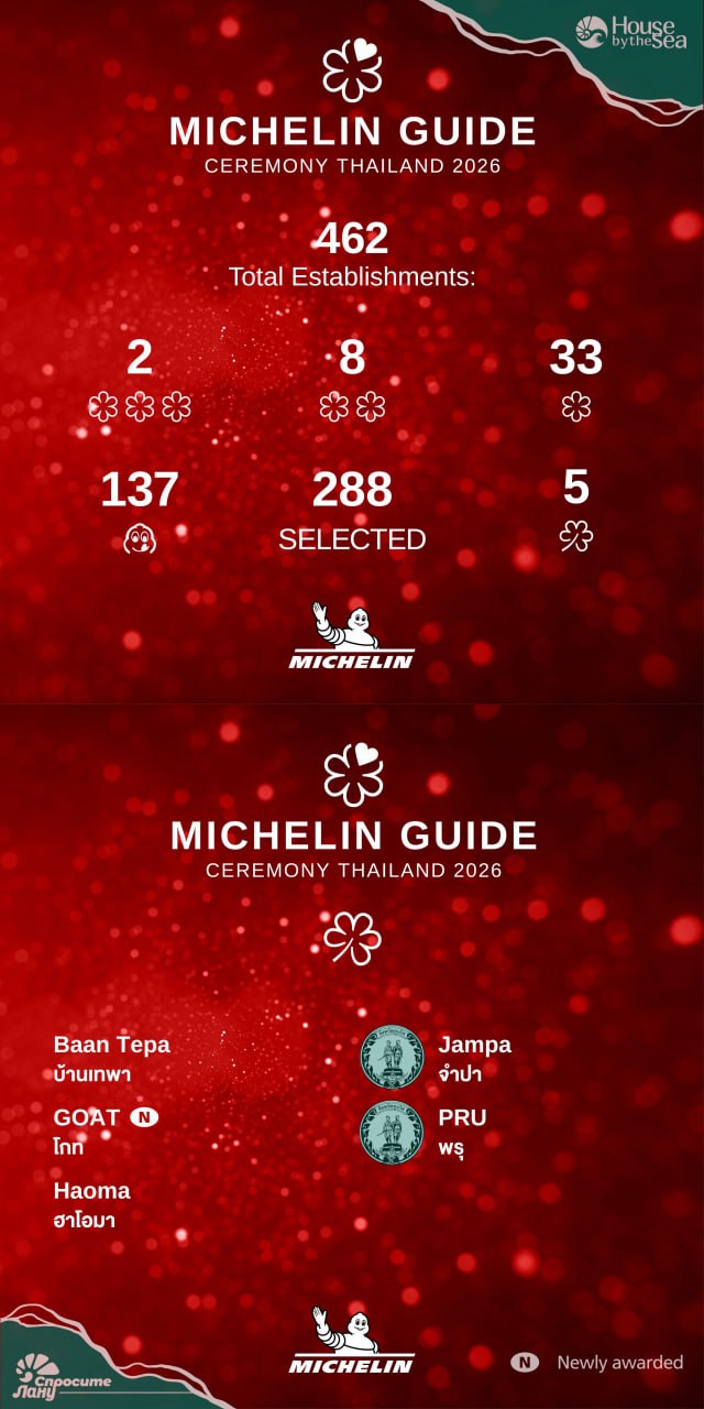 Новости высокой кухни Таиланда 2026
