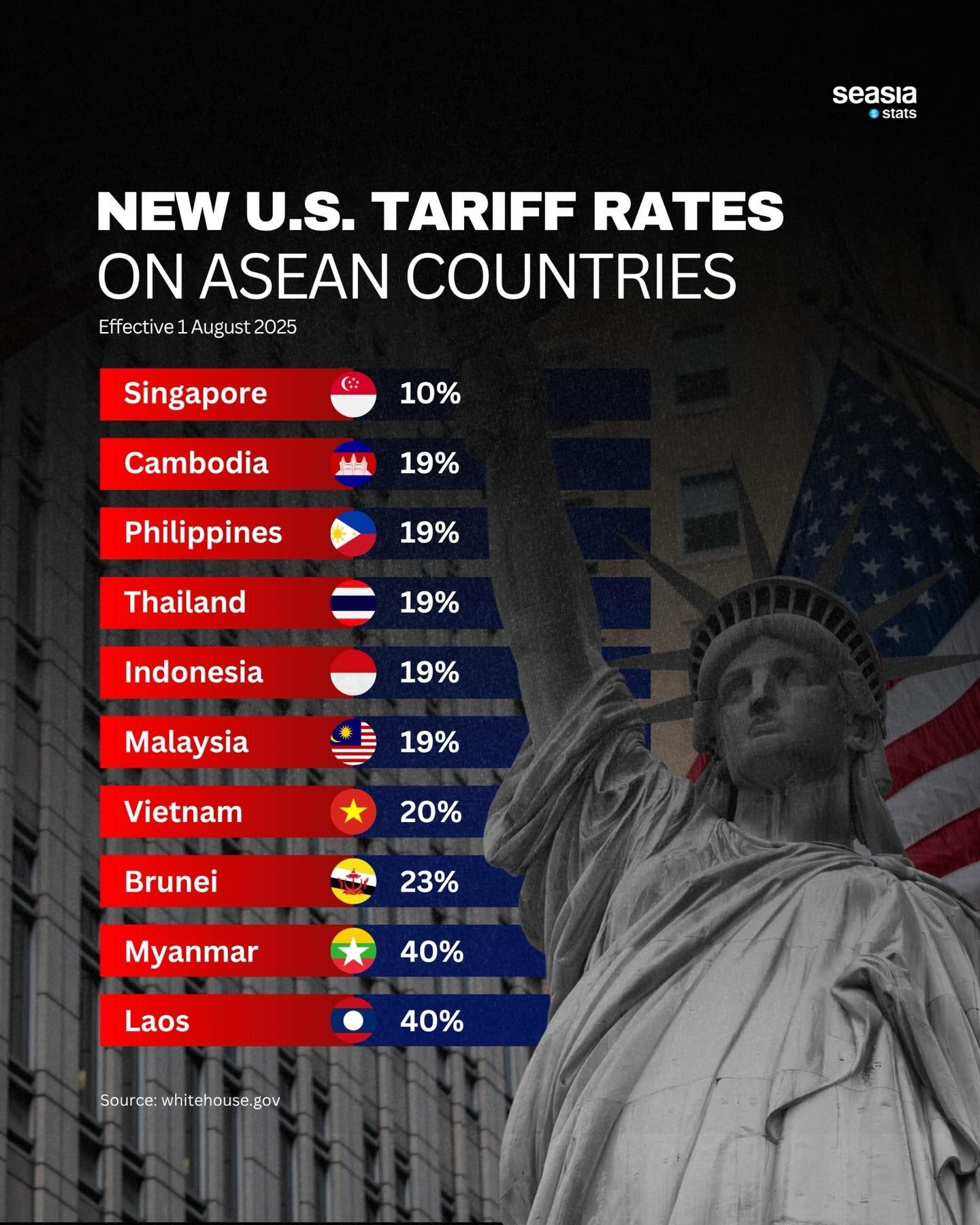 Новые тарифы США для стран АСЕАН