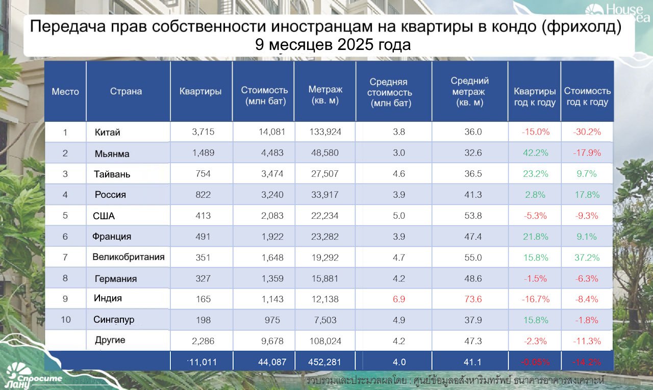 Изменения на рынке недвижимости Таиланда