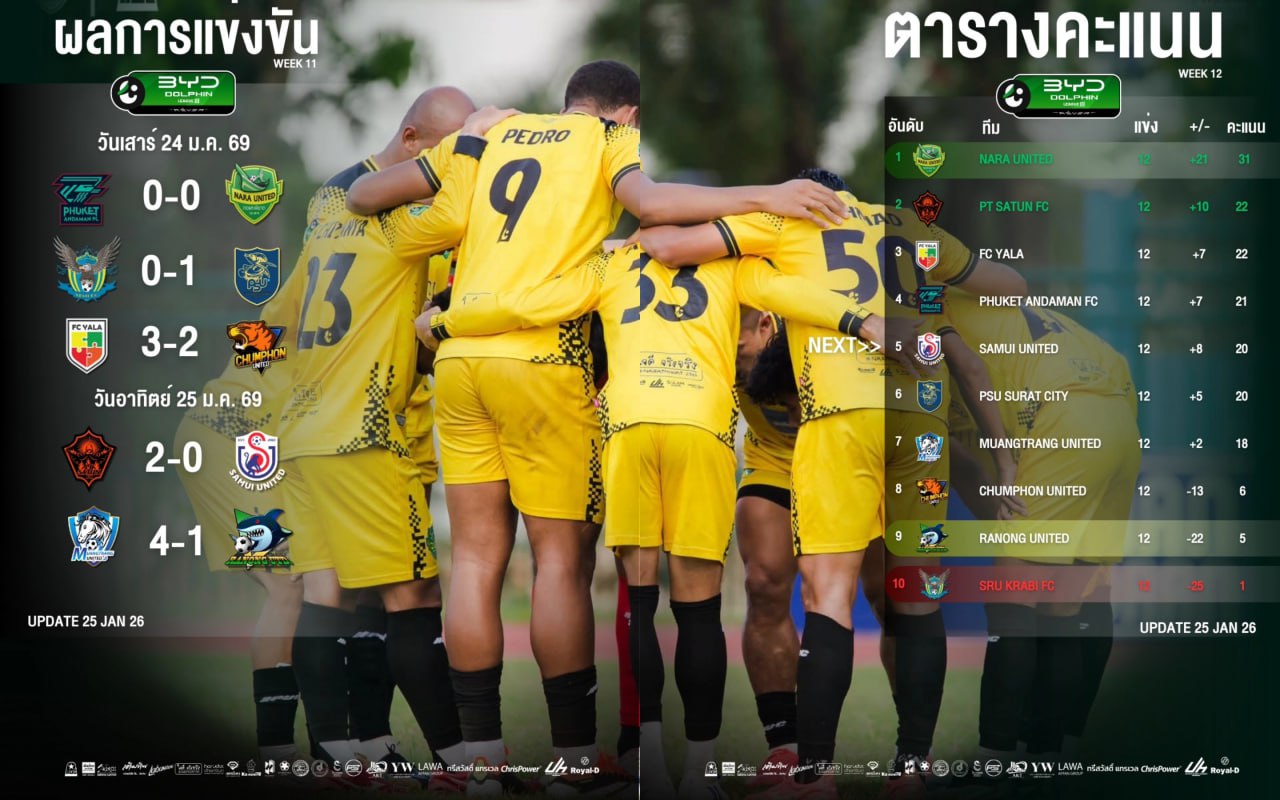 Футбольный клуб Пхукет без поражений