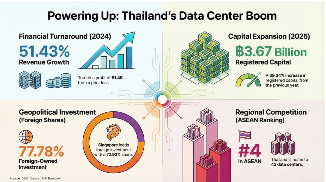 Рынок дата-центров в Таиланде