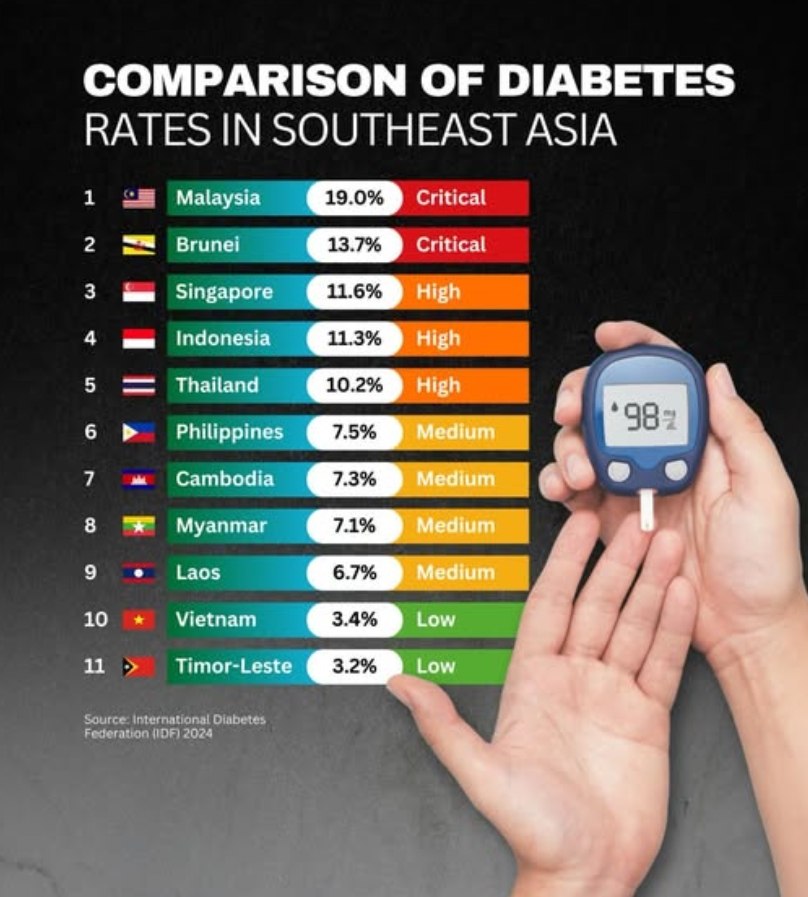 Диабет в Юго-Восточной Азии