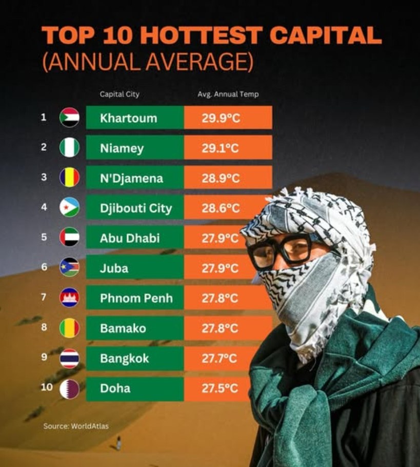 Топ-10 самых жарких столиц мира