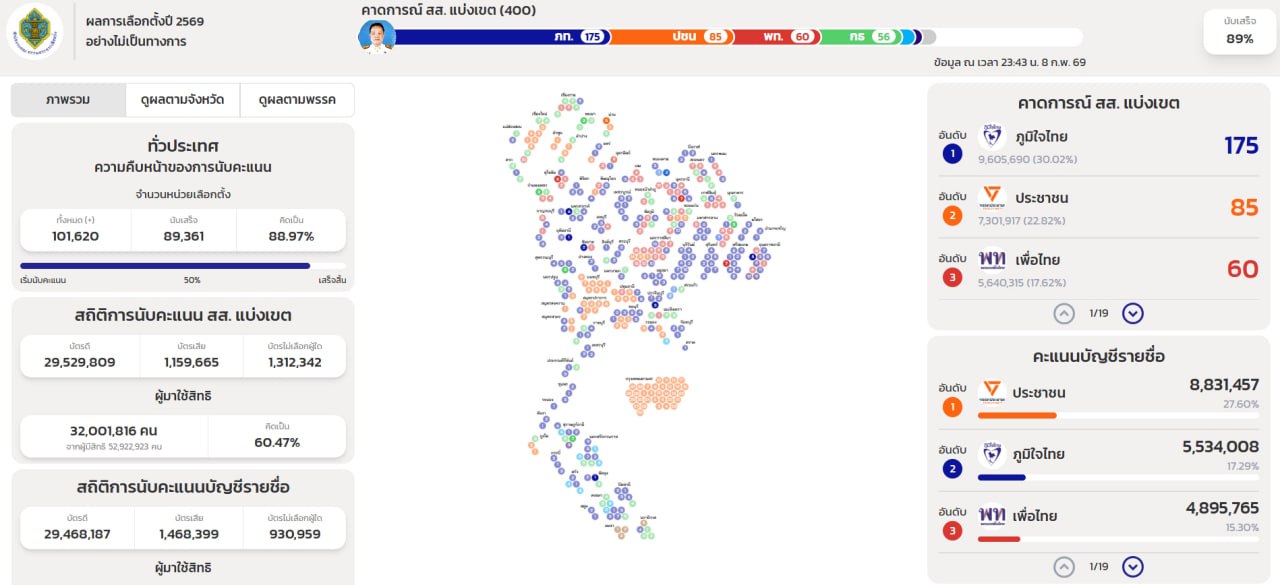 Результаты выборов в Таиланде