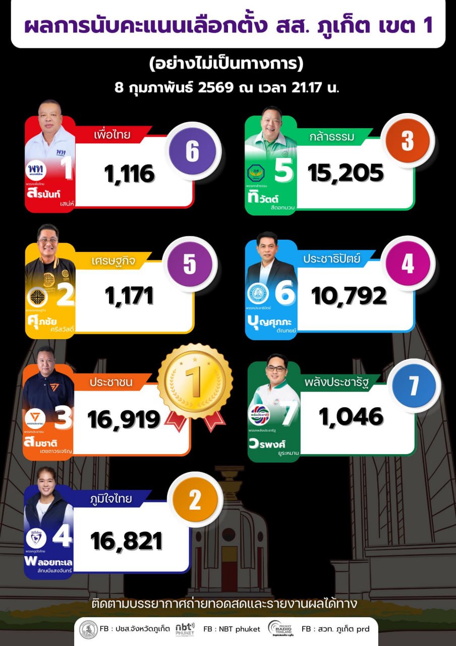 Результаты выборов в Таиланде