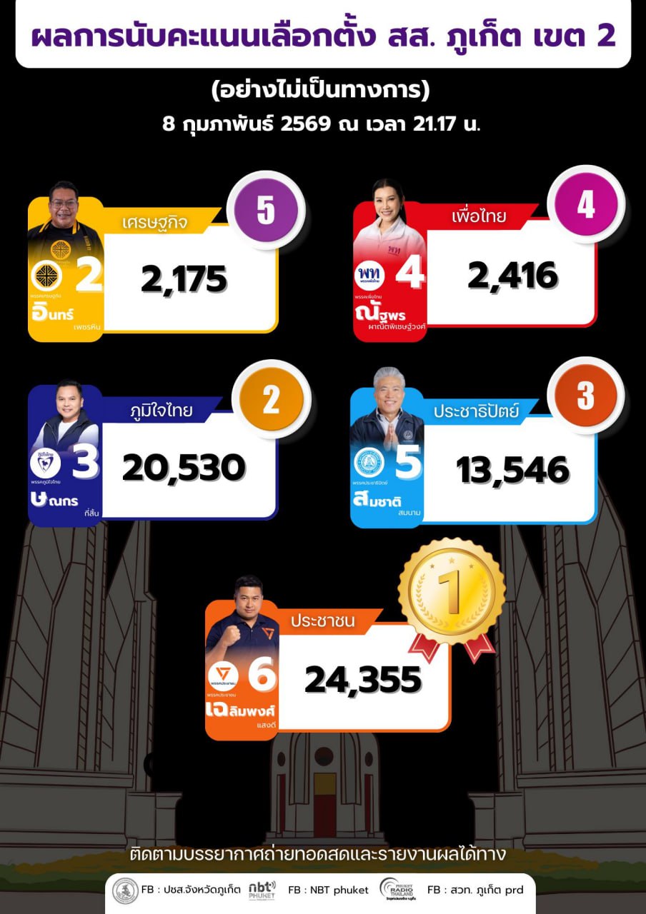 Результаты выборов в Таиланде