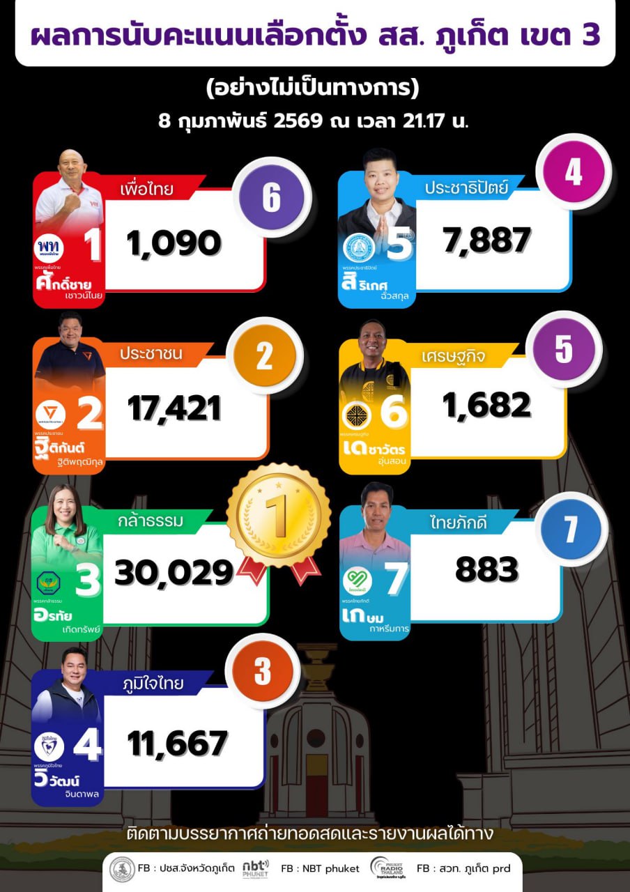 Результаты выборов в Таиланде