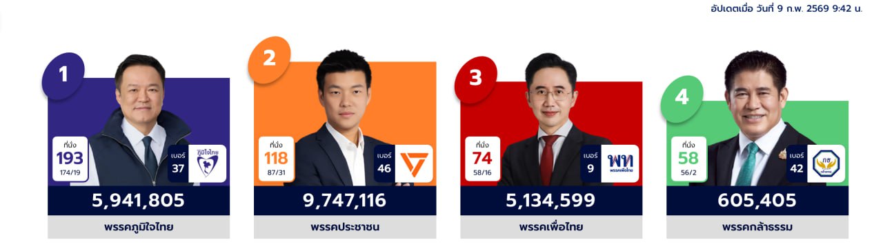 Сдвиг в тайской политике