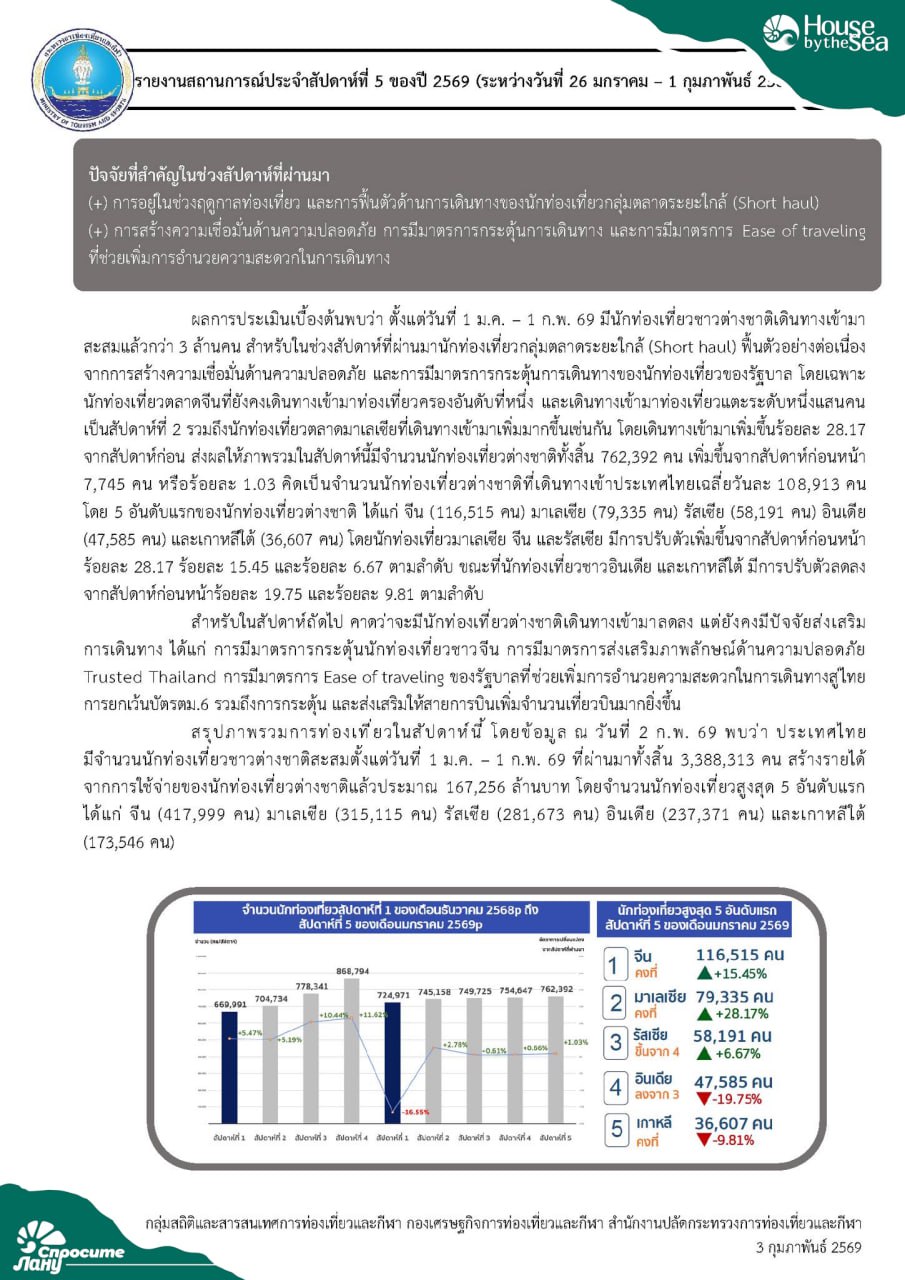 Анализ туристического потока на Пхукет