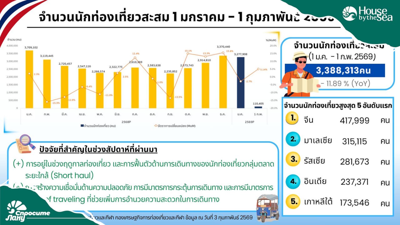 Анализ туристического потока на Пхукет
