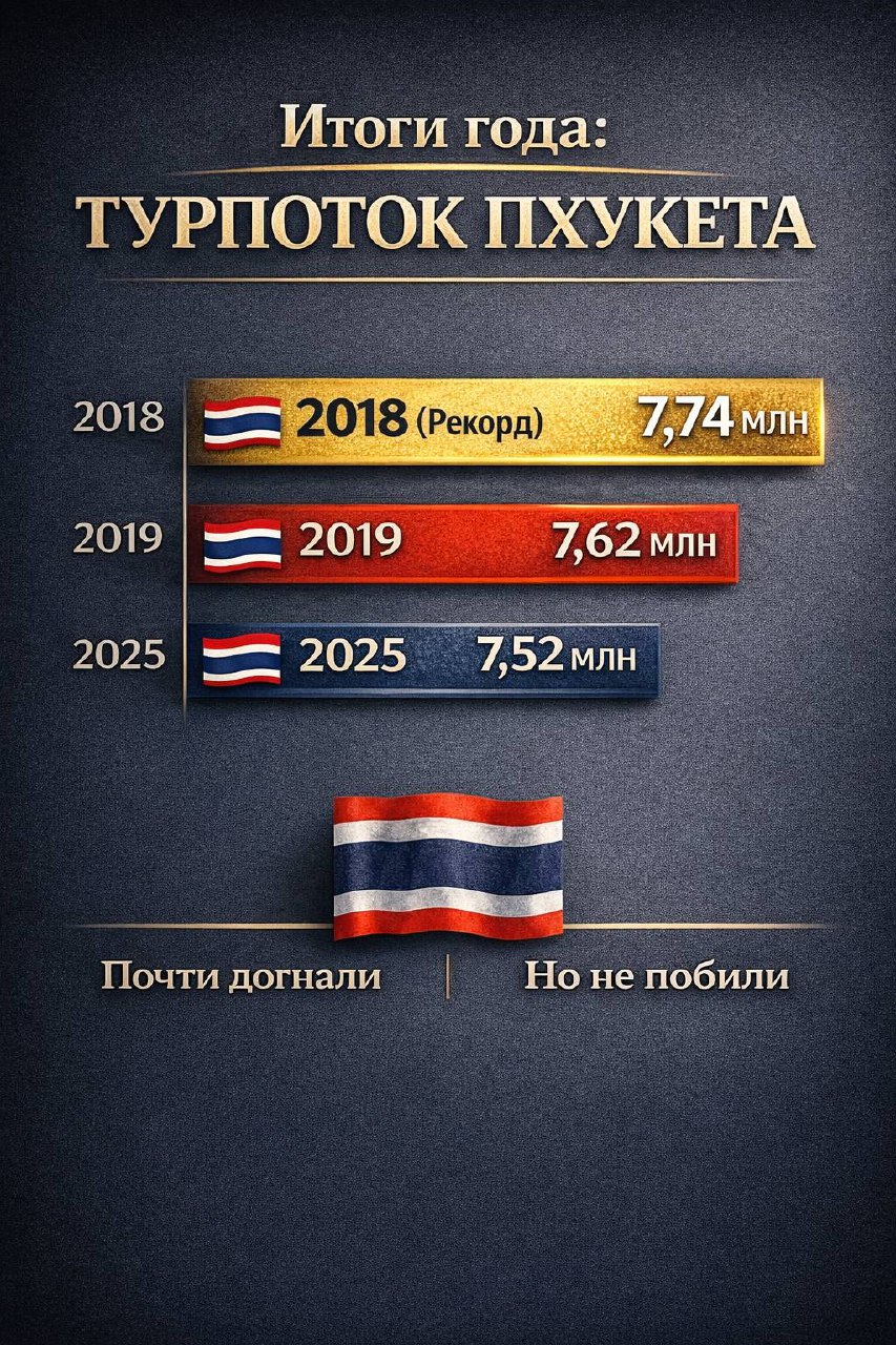 Итоги 2025 года по турпотоку Пхукета